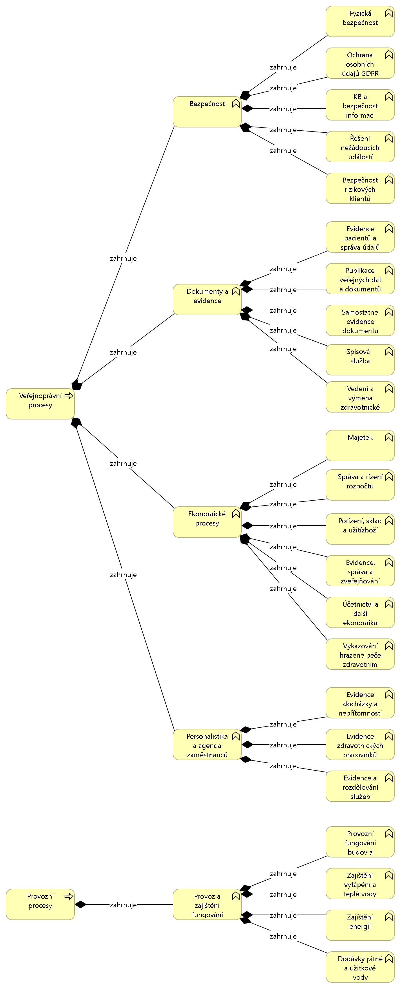ArchiMate diagram Klíčové činnosti v ostatních skupinách procesů nemocnice, zdroj: Architektura ehealthuposkytovatele