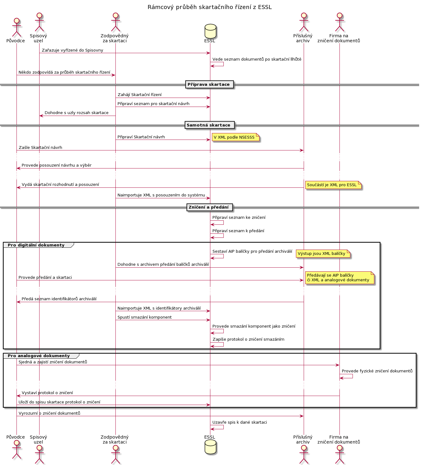 Původní diagram průběhu skartačního řízení v ESSL