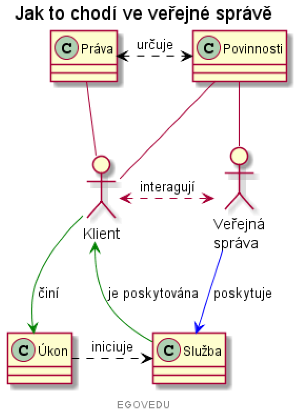 Obrázek Nákres interakce klienta a veřejné správy přes služby a úkony a práva a povinnosti