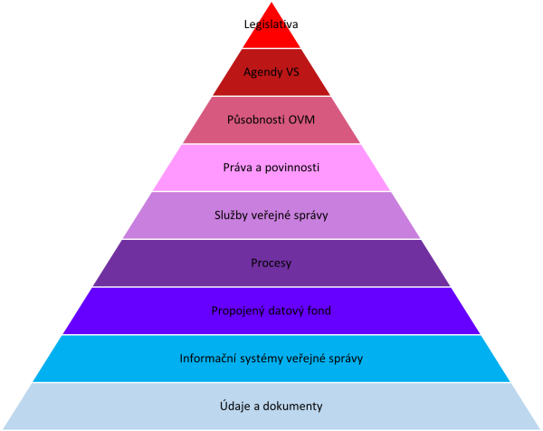 Obrázek Pyramida všeho důležitého v EG