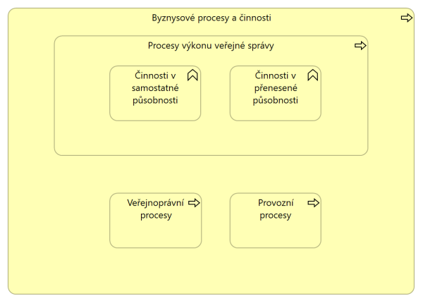 Diagram Skupiny byznys procesů a činností